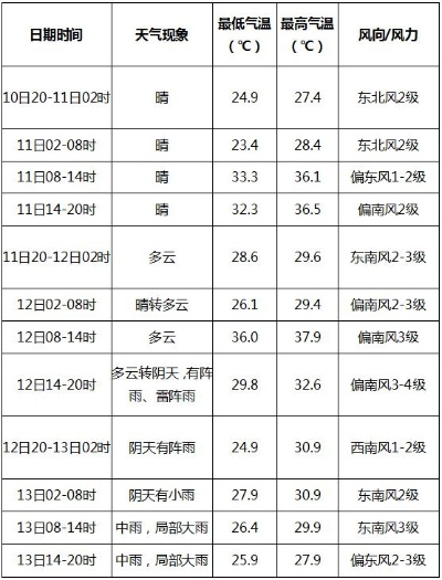 开封天气预报30天，精准掌握未来一个月的气候变化