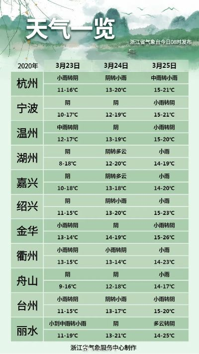 杭州萧山天气预报，今日多云转阴，明日或有小雨，出行请注意