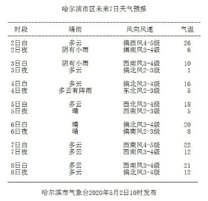 哈尔滨明日寒潮来袭，市民请注意防寒保暖