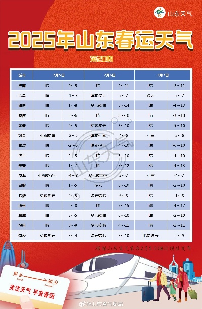 山东未来十五天天气预报,气温起伏如坐过山车,两次冷空气需防范 山东未来十五天天气预报,气温起伏如坐过山车,两次冷空气需防范