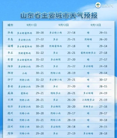山东未来十五天天气预报,气温起伏如坐过山车,两次冷空气需防范 山东未来十五天天气预报,气温起伏如坐过山车,两次冷空气需防范