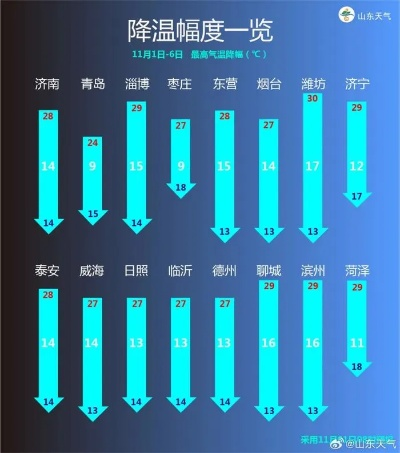 山东未来十五天天气预报,气温起伏如坐过山车,两次冷空气需防范 山东未来十五天天气预报,气温起伏如坐过山车,两次冷空气需防范