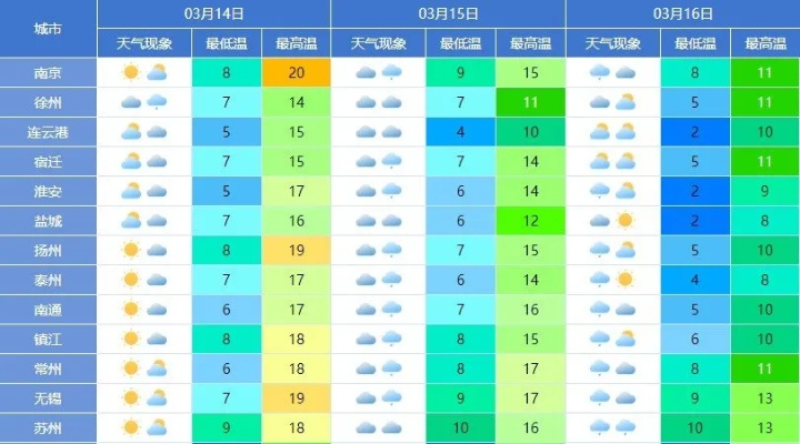 安徽淮北，晴雨交替气温起伏，未来一周出行需留意
