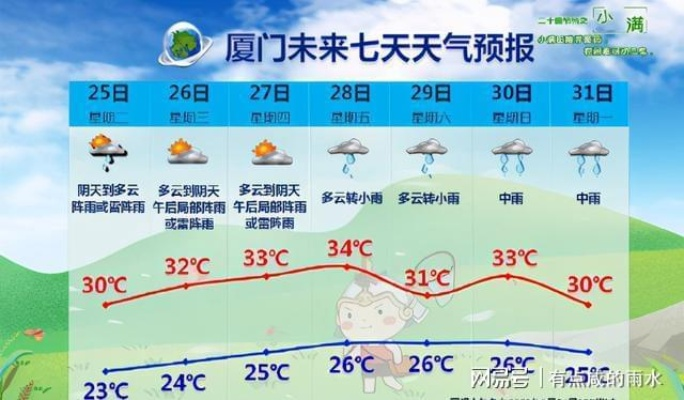 厦门未来一周天气预报，晴雨交替，气温舒适宜人✅游戏素材