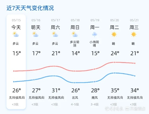 济宁本周气温起伏大，市民需注意适时增减衣物