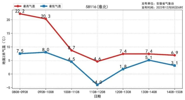 未来十天天气趋势，气温起伏明显，南北降水格局分化