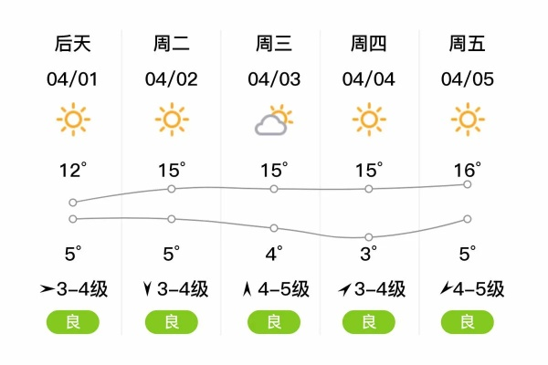 辽宁葫芦岛天气预报，明日晴转多云，气温小幅回升