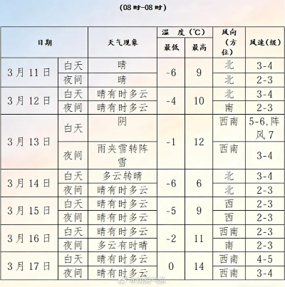 沈阳冷暖交替频繁，出行需注意防寒保暖 V7.32.1