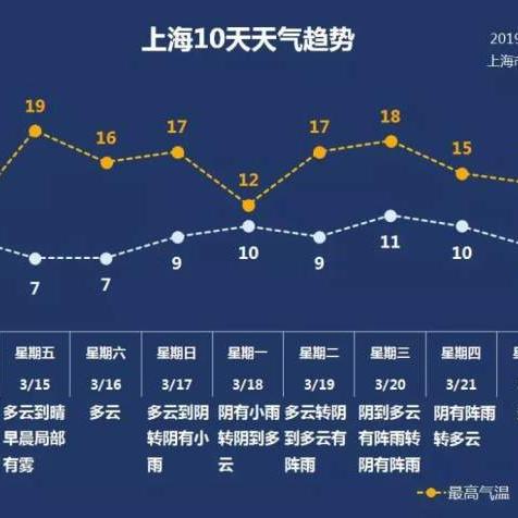 上海本周晴雨相间，周末气温重返20℃
