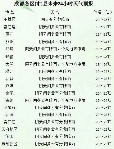 成都市未来15天天气预报，秋意渐浓，注意温差变化