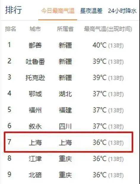 全国气温排行榜出炉，多地炎值爆表，热浪强势来袭