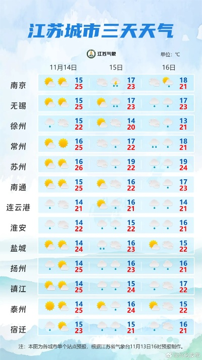 江苏未来一周天气预报，晴雨交替，气温先升后降需防范