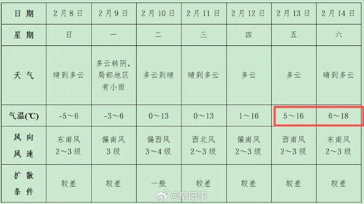 阜阳市天气预报,本周气温先升后降,市民需注意适时增减衣物 阜阳市天气预报,本周气温先升后降,市民需注意适时增减衣物