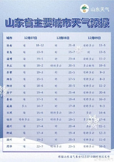 山东省明天天气预报,晴暖为主,部分地区需防范大风 山东省明天天气预报,晴暖为主,部分地区需防范大风