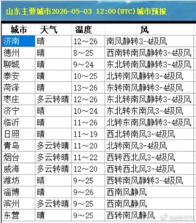 山东省明天天气预报,晴暖为主,部分地区需防范大风 山东省明天天气预报,晴暖为主,部分地区需防范大风