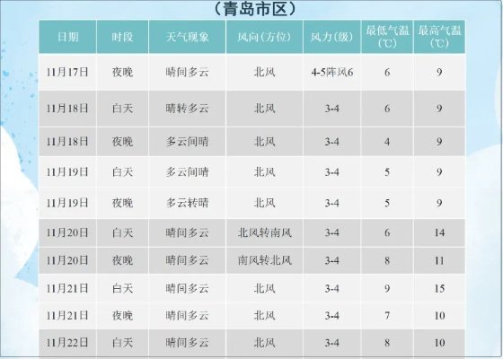 青岛未来7天天气过山车，晴雨交替，气温波动剧烈