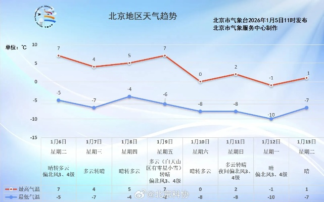 北京市天气预报7天，新一周天气多变，市民需注意保暖防雨