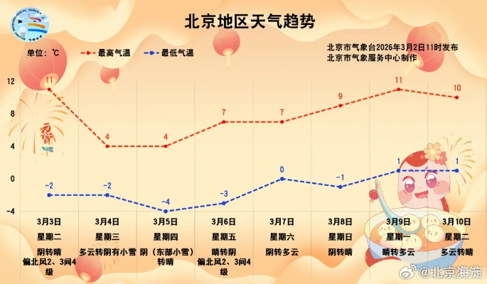 北京15天气温冷暖交替频繁，市民需注意及时调整着装