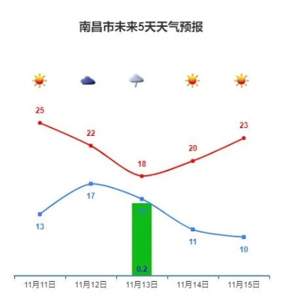 江西未来十五天天气，阴雨开局，晴暖收尾，谨防强对流与气温波动