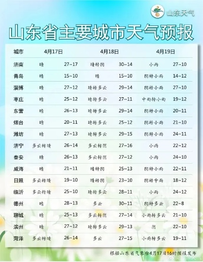 淄博一周天气预报，晴雨交替，气温波动，出行需留意