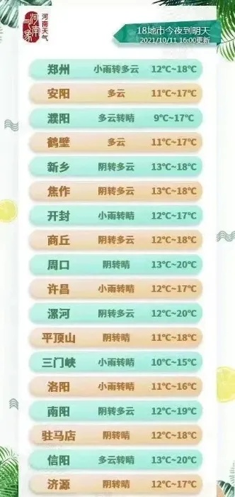 河南省今日晴暖持续，北部地区需防风