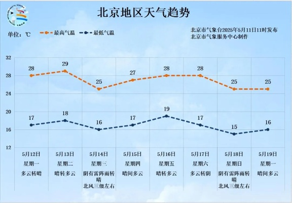 北京朝阳今日晴好宜出行，防寒保暖别大意