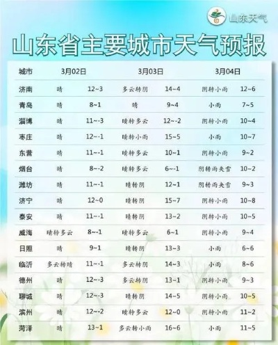 东营天气预报15天预报，掌握未来天气变化，出行生活更安心