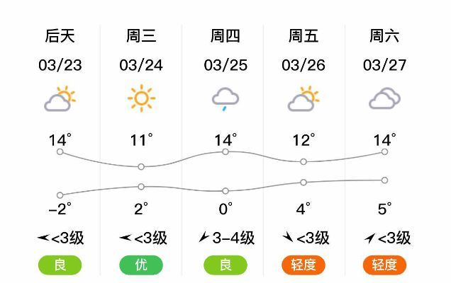 明日汤原晴转多云，气温小幅回升