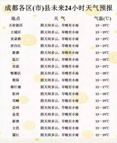 四川成都天气预报15天查询结果,春季天气多变,出行需提前规划 四川成都天气预报15天查询结果,春季天气多变,出行需提前规划