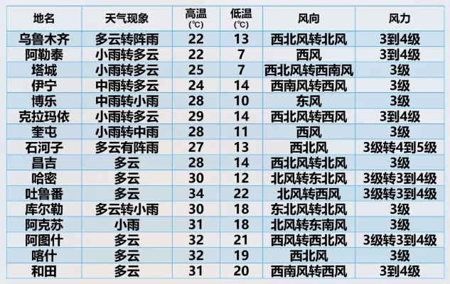 乌鲁木齐天气预报,今日晴空万里,明日或将迎来降温 乌鲁木齐天气预报,今日晴空万里,明日或将迎来降温