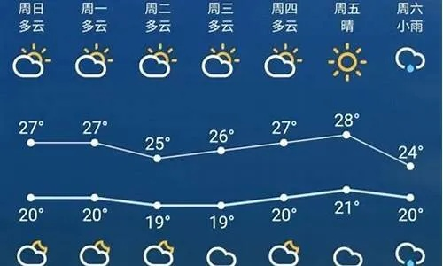 徐州市一周天气预报，晴雨交替，气温起伏不定