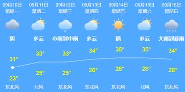厦门未来15天天气预报，晴雨相间，气温起伏需留意