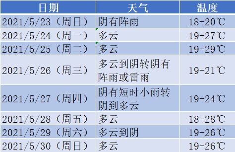 厦门未来15天天气预报，晴雨相间，气温起伏需留意