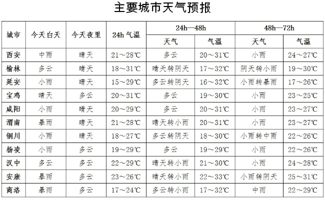 周至天气预报，秦岭脚下的冷暖脉动，小城生活的晴雨指南