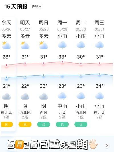 重庆天气预报一周7天,山城天气多变,出行请做好准备 重庆天气预报一周7天,山城天气多变,出行请做好准备