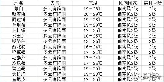 富源天气预报，小城四季的晴雨表