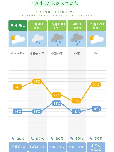 长沙未来一周天气,晴雨交织,气温先升后降 长沙未来一周天气,晴雨交织,气温先升后降