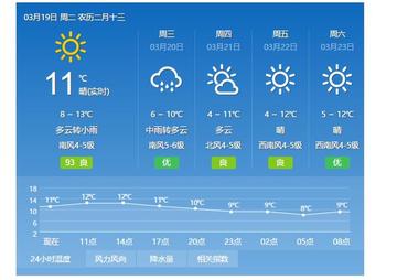 黄岛天气早知道,未来三天晴雨交替,出行请留意 黄岛天气早知道,未来三天晴雨交替,出行请留意