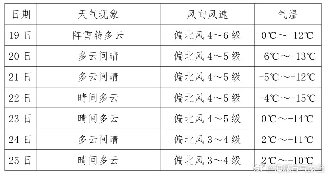 海城天气预报15天，提前规划，从容应对多变天气