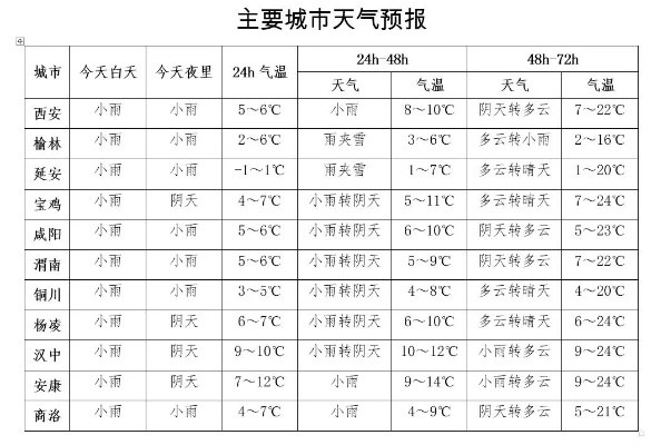 南郑一周天气展望，晴雨相间，气温起伏需防范