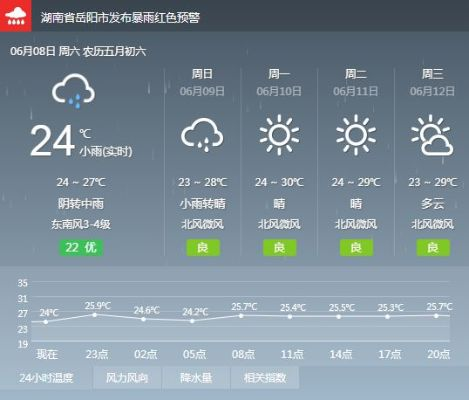 湖南岳阳天气预报,今日晴朗宜出行,周末云雨需留意 湖南岳阳天气预报,今日晴朗宜出行,周末云雨需留意